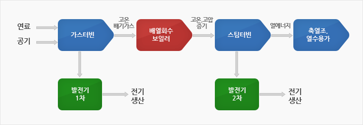 ��ǰ���꿭���չ����� Flow Chart �󼼼����� ������ �������ּ���.